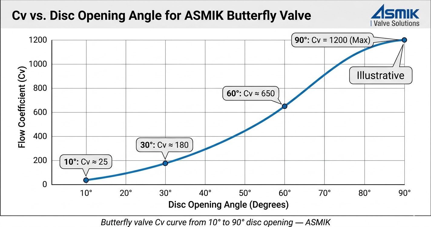 Butterfly valve Cv curve from 10° to 90° disc opening — ASMIK